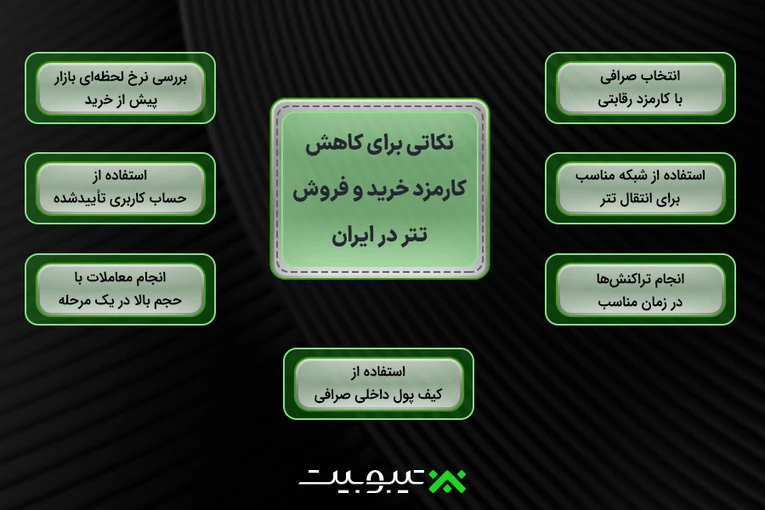 نکاتی برای کاهش کارمزد خرید و فروش تتر در ایران
