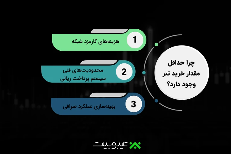 چرا حداقل مقدار خرید تتر وجود دارد؟