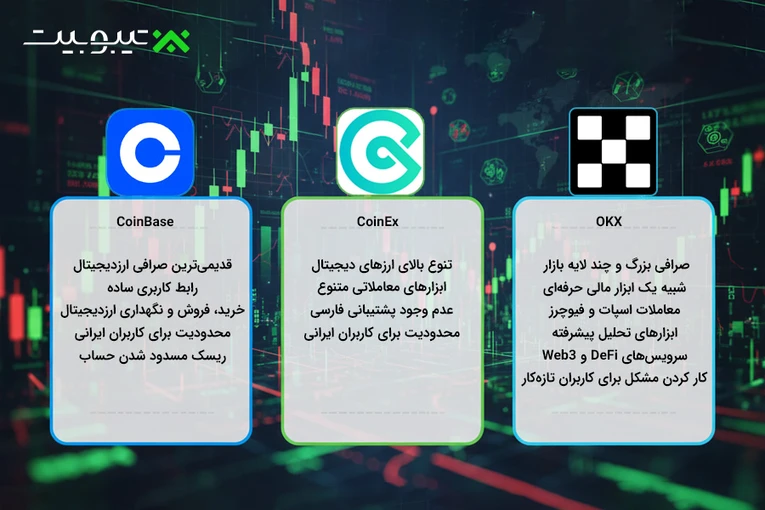 بررسی اپلیکیشنهای صرافی خارجی (Coinbase، CoinEx و OKX)