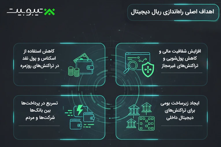 اهداف اصلی راه‌اندازی ریال دیجیتال