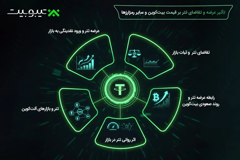 تأثیر عرضه و تقاضای تتر بر قیمت بیت‌کوین و سایر رمزارزها