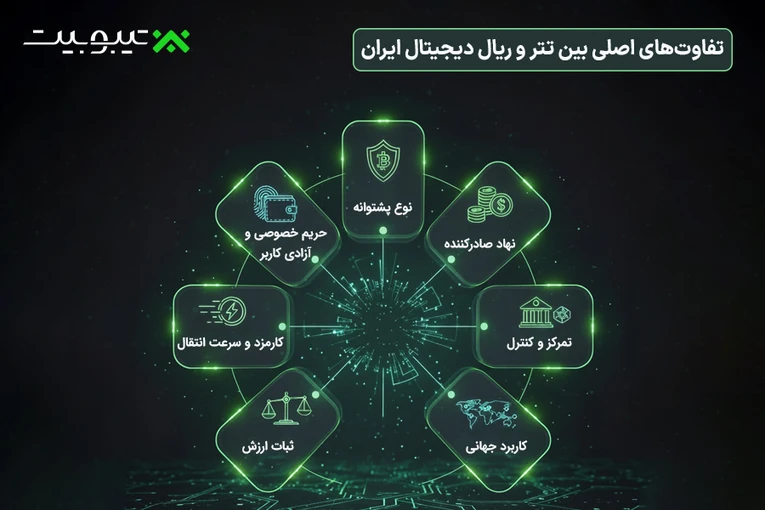 تفاوت‌های اصلی بین تتر و ریال دیجیتال ایران