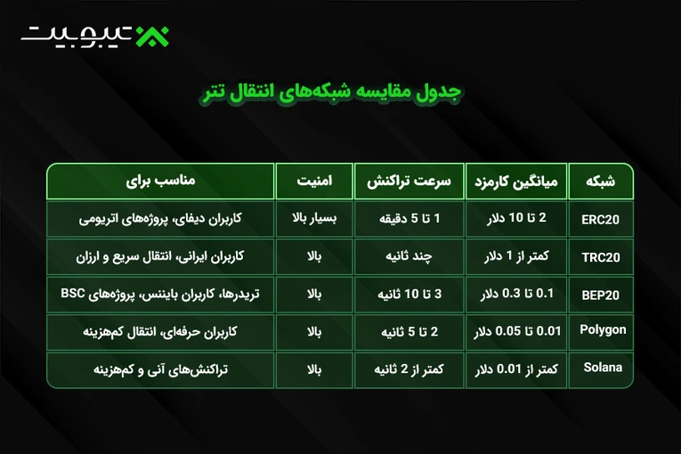 جدول مقایسه شبکه‌های انتقال تتر