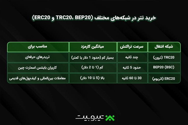 ۵. خرید تتر در شبکه‌های مختلف (TRC20، BEP20 و ERC20)