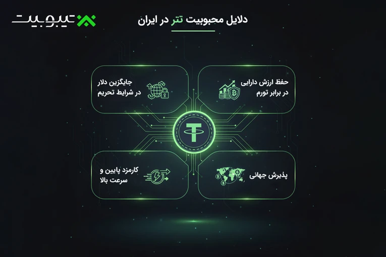 دلایل محبوبیت تتر در ایران