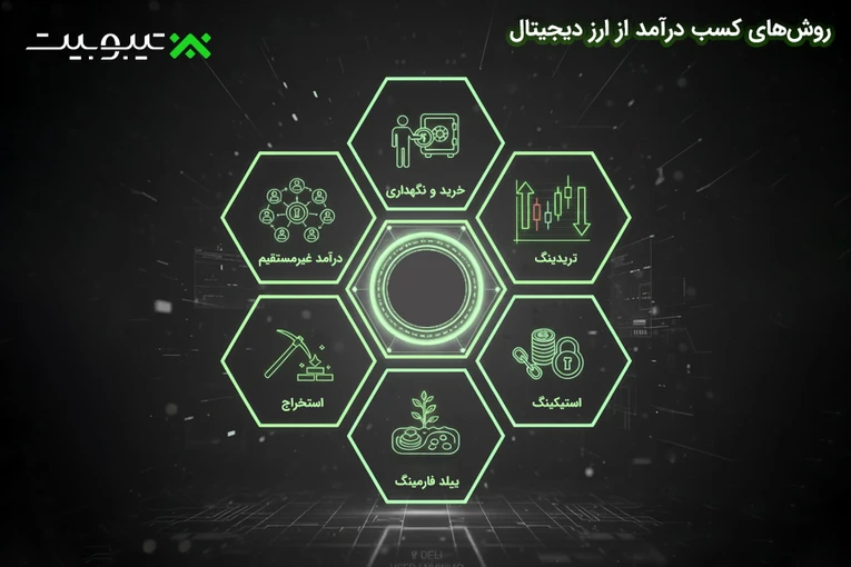 روش‌های کسب درآمد از ارز دیجیتال
