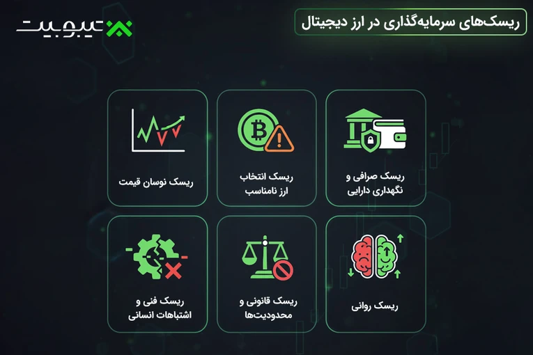 ریسک های سرمایه‌گذاری در ارز دیجیتال