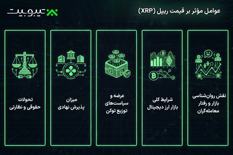 عوامل مؤثر بر قیمت ریپل (XRP)