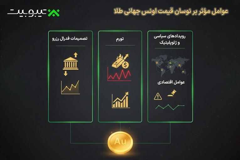 عوامل مؤثر بر نوسان قیمت اونس جهانی طلا