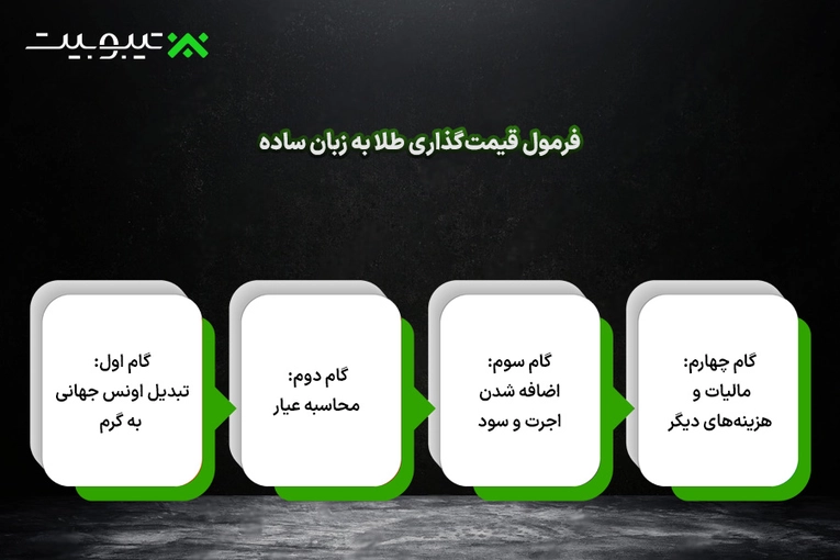 فرمول قیمتگذاری طلا به زبان ساده