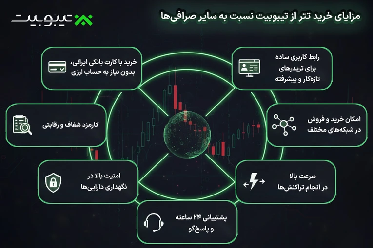 مزایای خرید تتر از تیبوبیت نسبت به سایر صرافیها