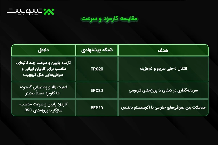 مقایسه کارمزد و سرعت