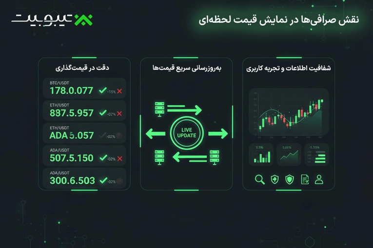 نقش صرافی‌ها در نمایش قیمت لحظه‌ای