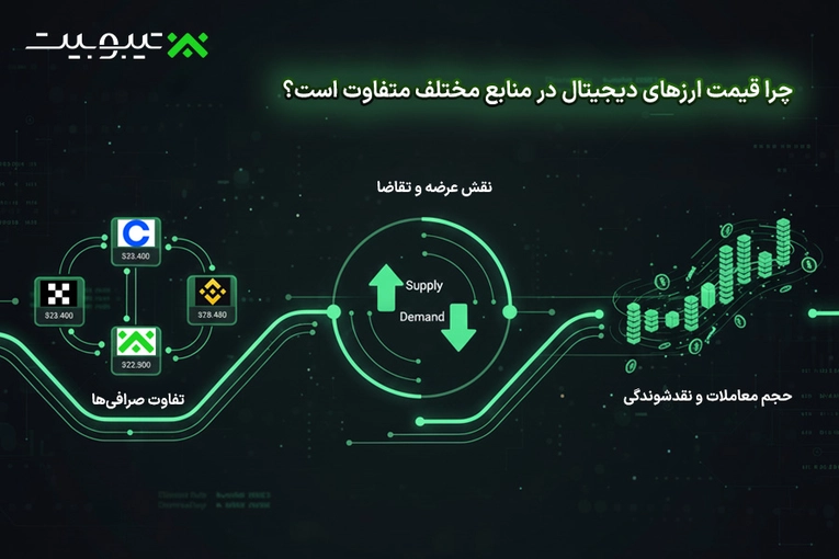 چرا قیمت ارزهای دیجیتال در منابع مختلف متفاوت است؟