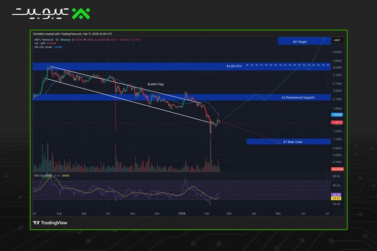 XRP رقیب جدی SWIFT در مسیر رسیدن به ۵ دلار