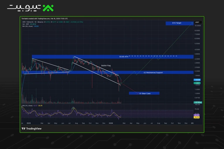 شاخص قدرت نسبی (RSI) توکن XRP الان روی عدد ۴۲ ایستاده و دارد با سرعت بالا میرود.