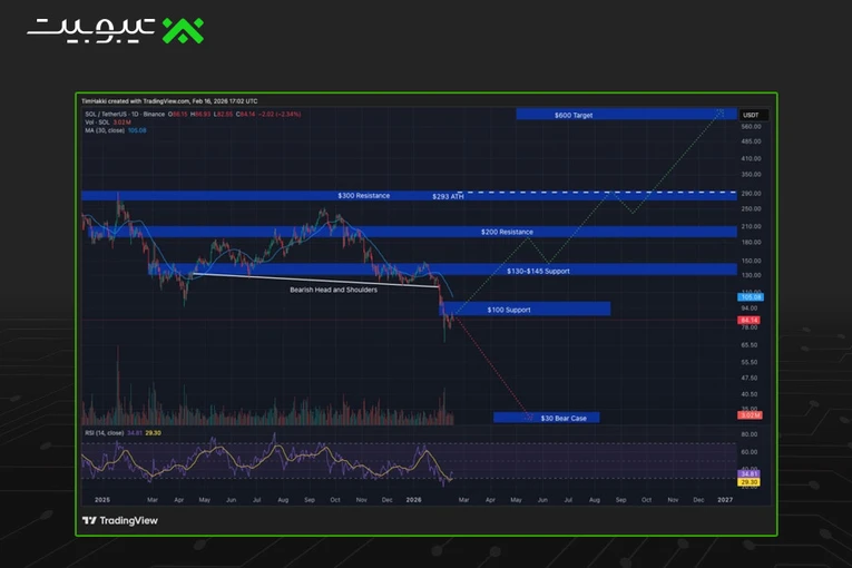 طبق خوشبینانهترین پیشبینی Gemini، قیمت سولانا تا سال ۲۰۲۷ به حدود ۶۰۰ دلار میرسد. ا