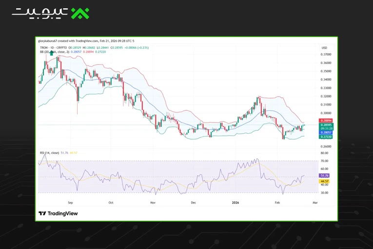 سیگنالهای تکنیکال TRX نشان میدهند که قیمت در حال تثبیت است