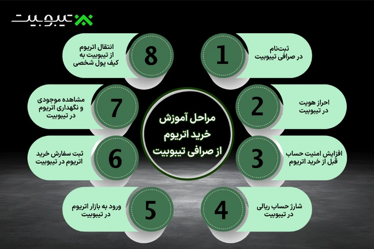 مراحل ثبت نام و خرید اتریوم از تیبوبیت