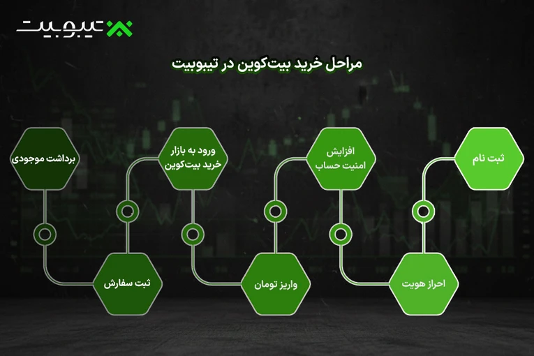 مراحل خرید بیت کوین در تیبوبیت