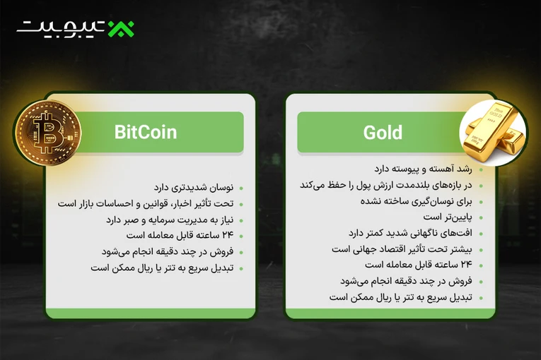 مقایسه بیت‌کوین و طلا از نظر سوددهی، ریسک و نقدشوندگی