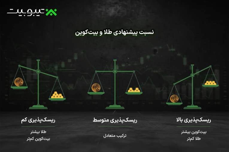 نسبت پیشنهادی طلا و بیتکوین
