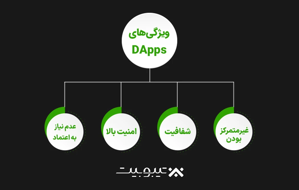 DApps دارای ویژگی‌های زیر هستند: