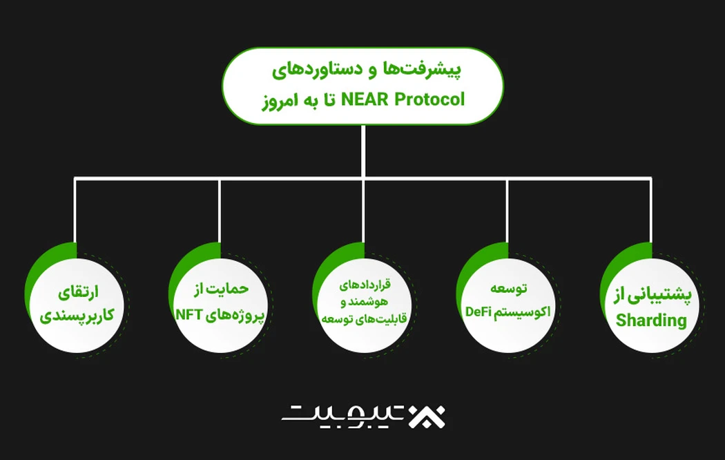 پیشرفتها و دستاوردهای NEAR Protocol تا به امروز