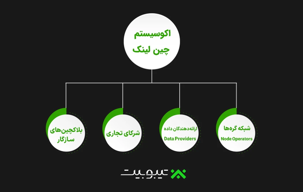 اکوسیستم چین لینک