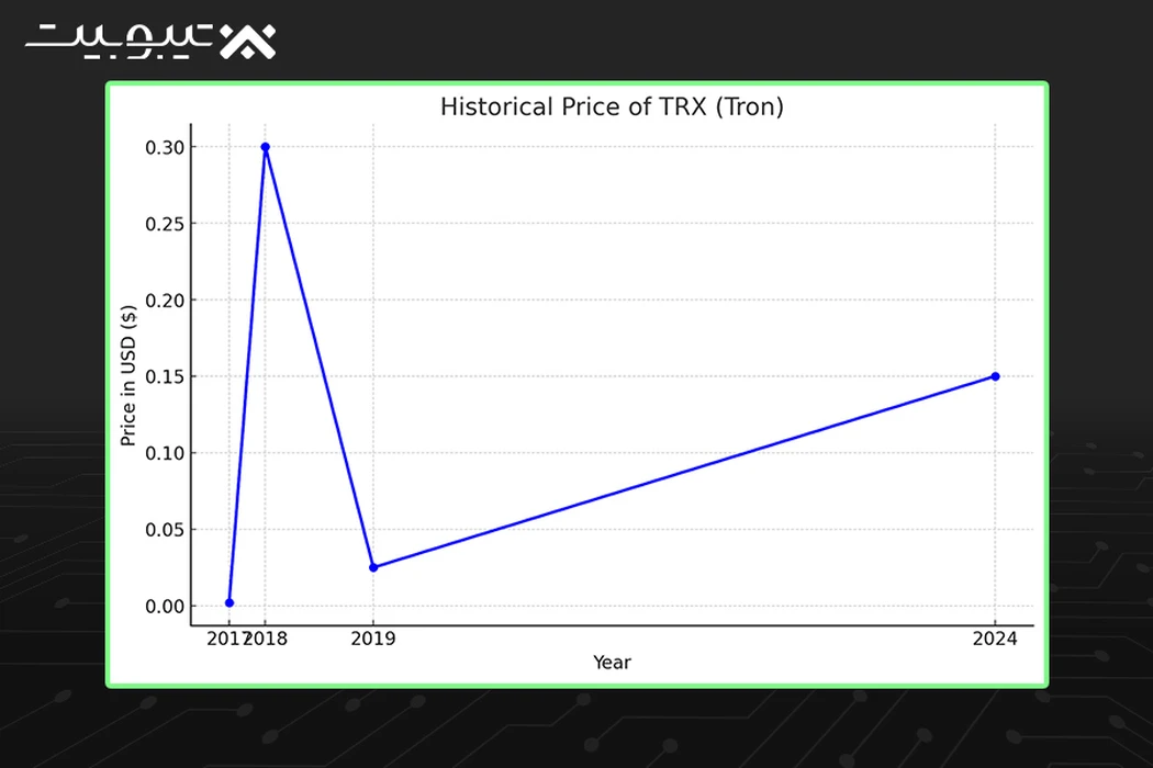 تاریخچه قیمت TRX