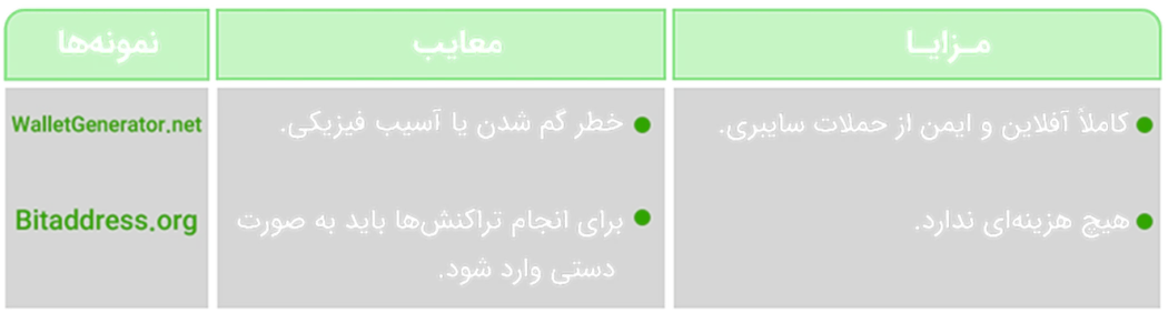 کیف پول‌های کاغذی (Paper Wallets)