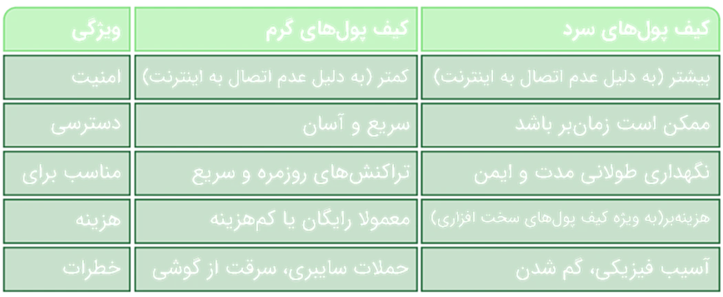 مقایسه کیف پول های سرد و گرم
