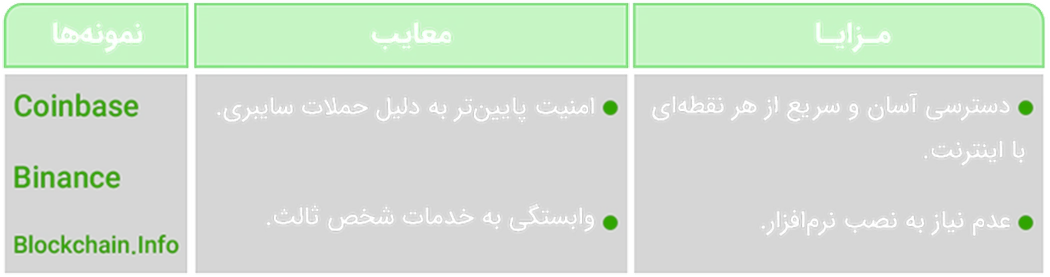 کیف پول‌های گرم: 