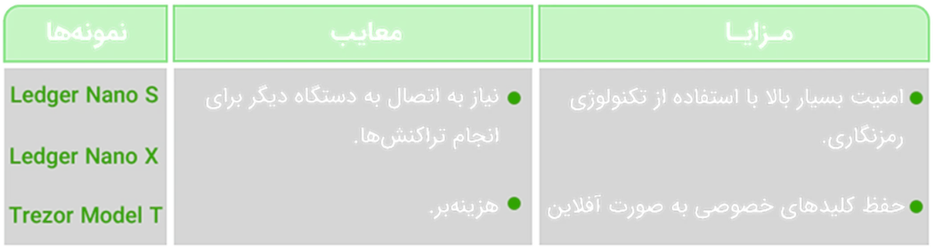 کیف پول‌های سرد: