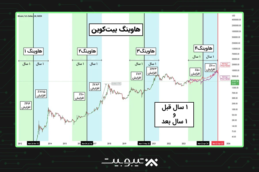 هاوینگ در بیت کوین
