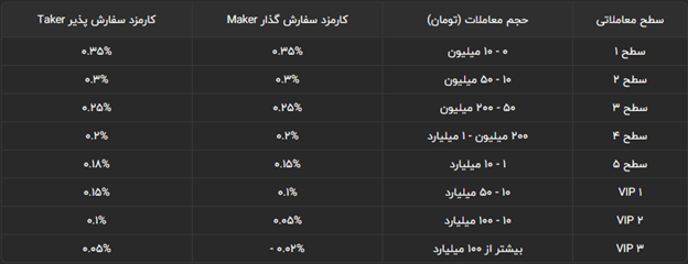 کارمزد معاملات تومانی