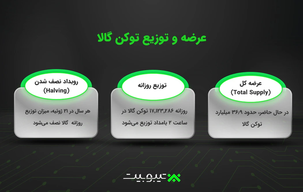 عرضه و توزیع توکن گالا