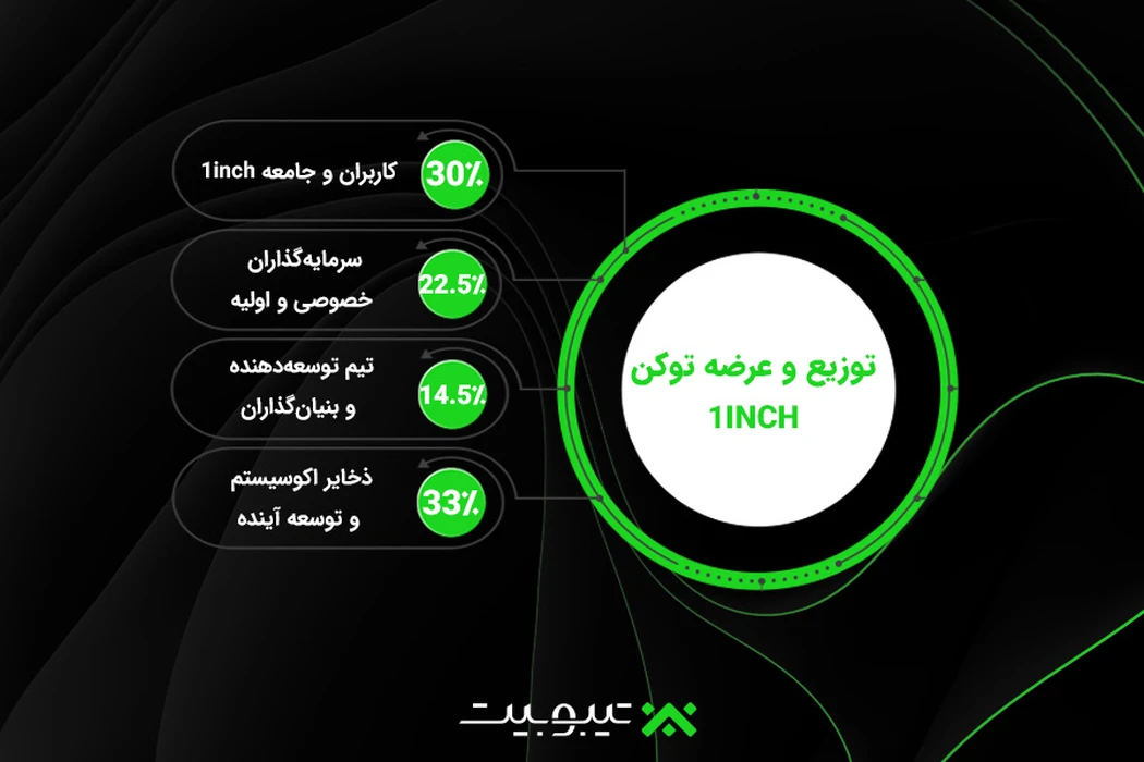 توزیع و عرضه توکن 1 inch
