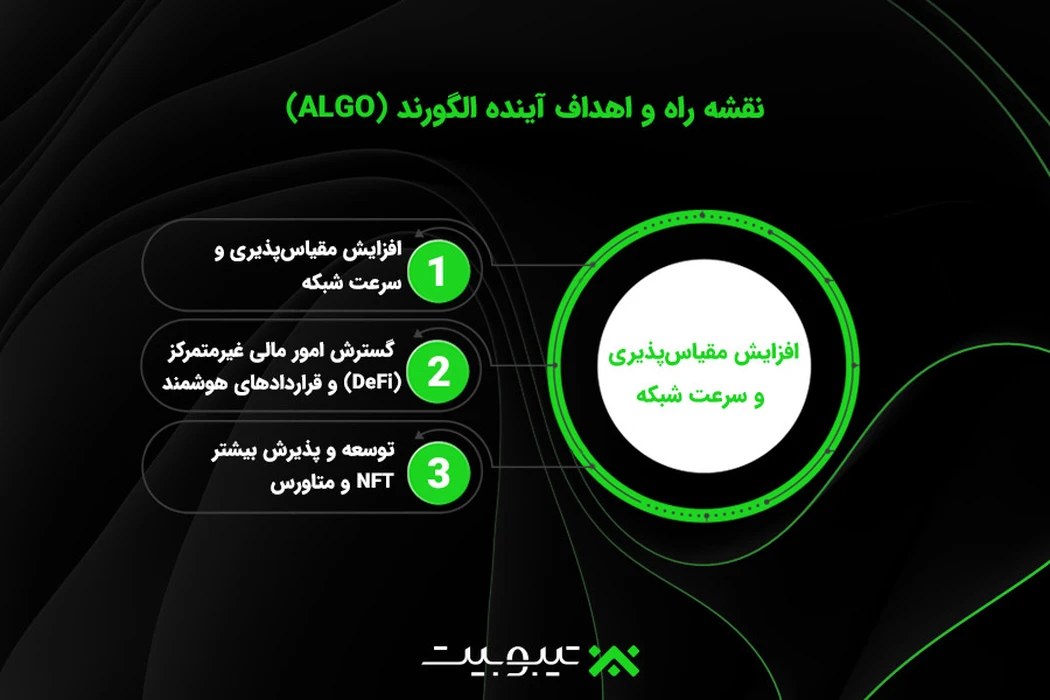 نقشه راه و اهداف آینده الگورند