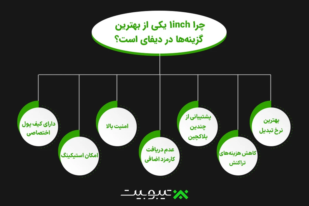 چرا 1inch یکی از بهترین گزینه‌ها در دیفای است؟