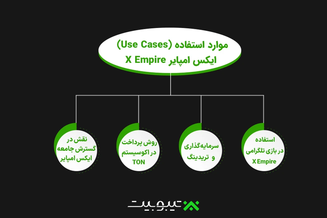 موارد استفاده (Use Cases) ایکس امپایر X Empire