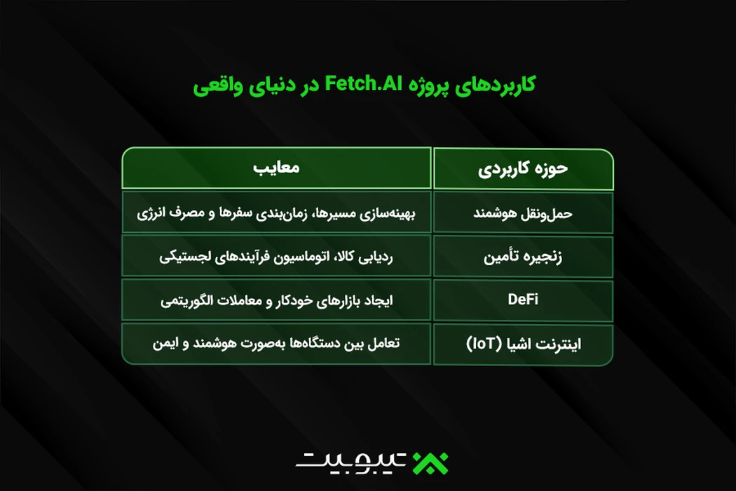 کاربردهای پروژه Fetch.AI در دنیای واقعی