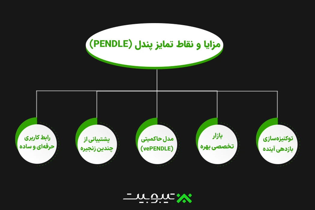 مزایا و نقاط تمایز پندل (PENDLE)
