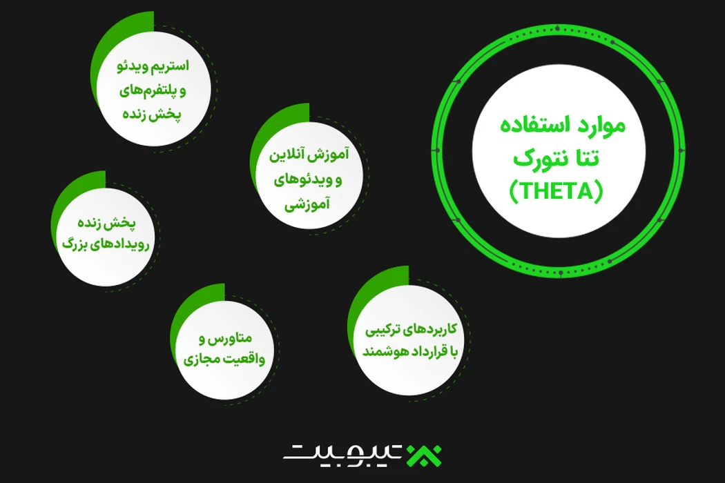 موارد استفاده (Use Cases) تتا نتورک (THETA)