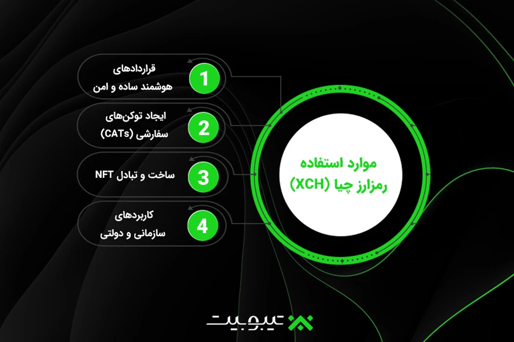 موارد استفاده (Use Cases) رمزارز چیا (XCH)
