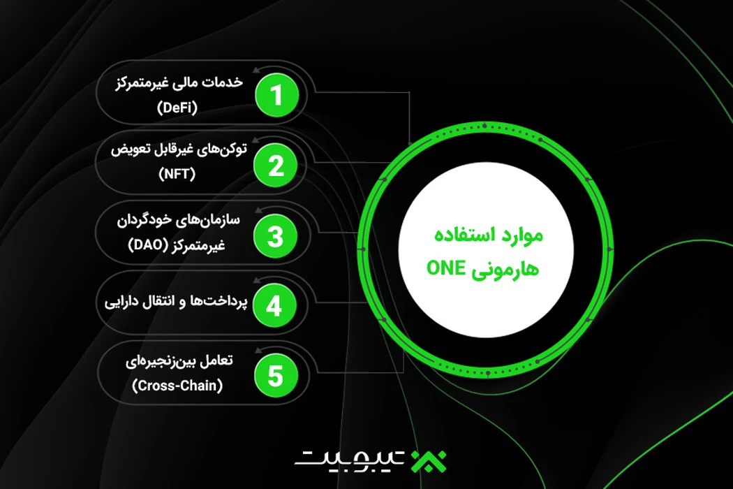 موارد استفاده هارمونی