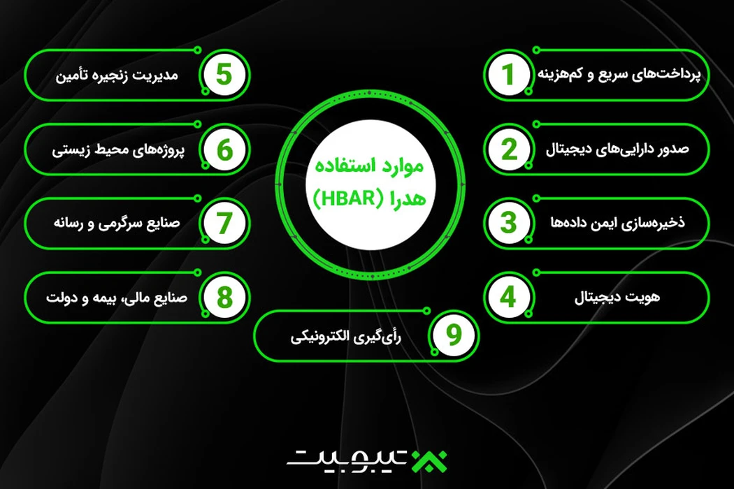موارد استفاده (Use Cases) هدرا (HBAR)