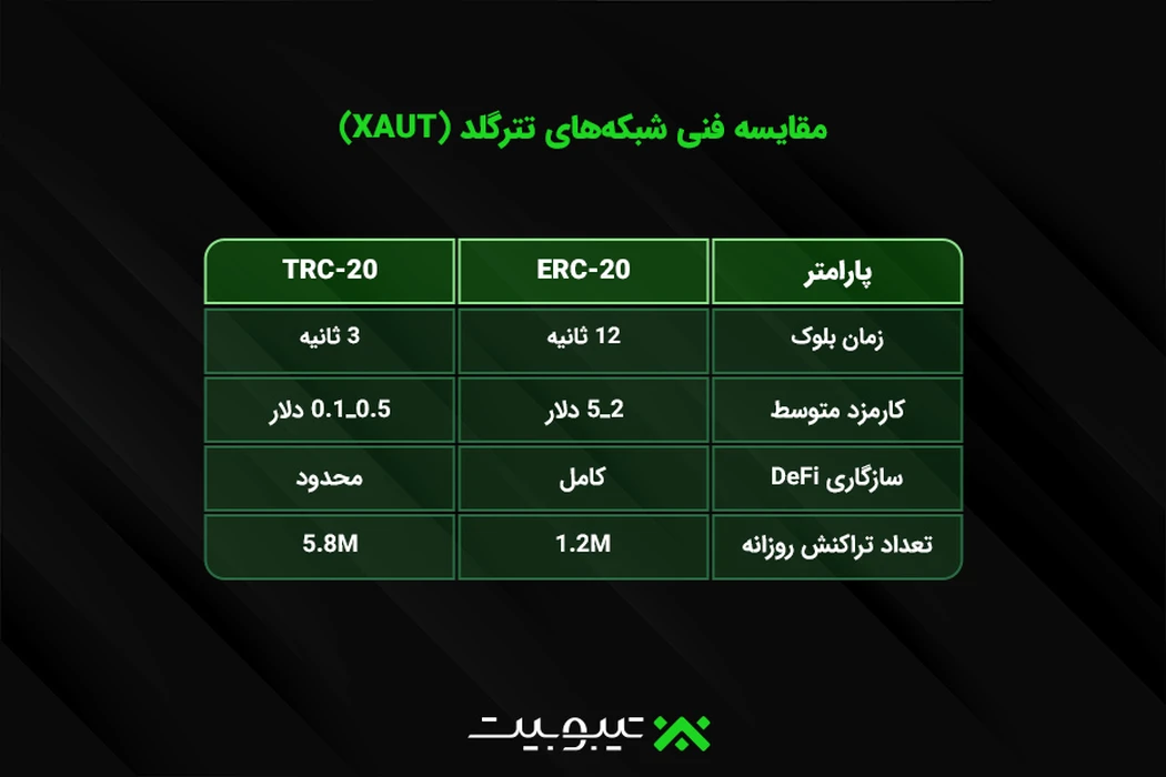  مقایسه فنی شبکه‌ها