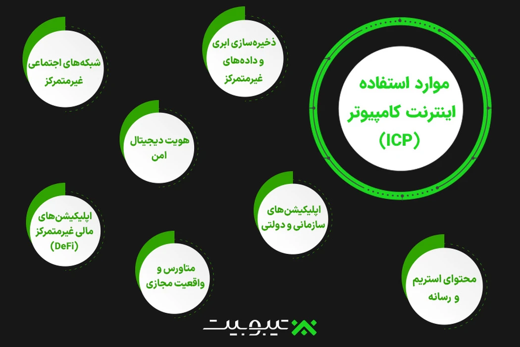 موارد استفاده (Use Cases) اینترنت کامپیوتر (ICP)