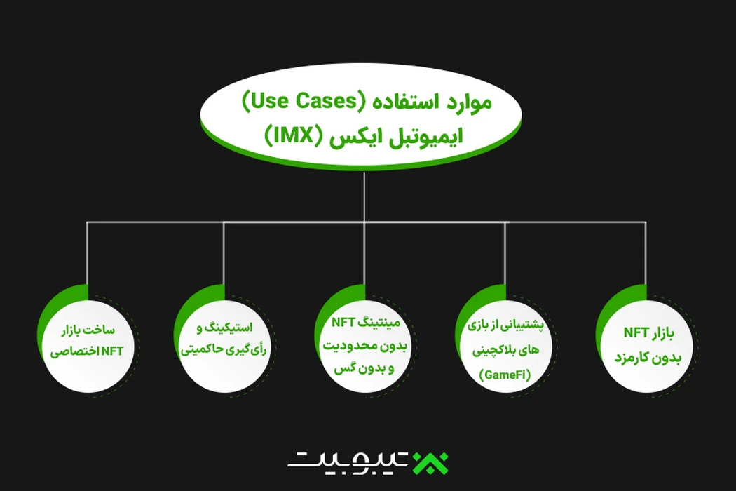 موارد استفاده (Use Cases) ایمیوتبل ایکس (IMX)